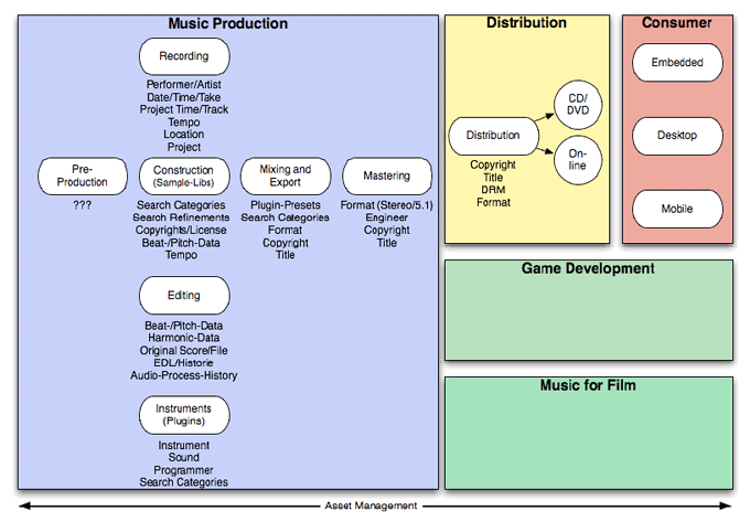 diagram of stages of digital audio creation and consumption